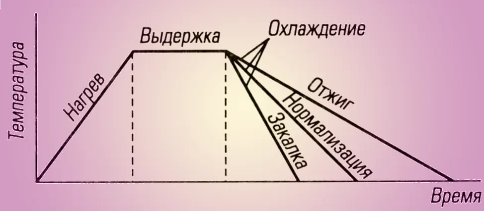 Процесс термической обработки металлов